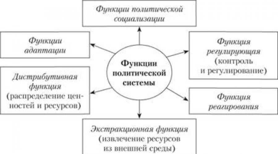 Politički sistem: pojam, struktura, funkcije.  Pojam, struktura i funkcije političkog sistema društva Pojam i struktura političkog sistema društva