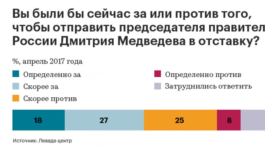 Более половины россиян за отставку медведева. Почти половина россиян поддерживают возможную отставку медведева. В Кремле намерены изучить данные опроса о Медведеве