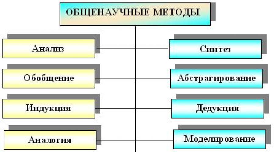 Methods of natural science research.  Natural science and humanitarian methods of cognition.  Research methodology