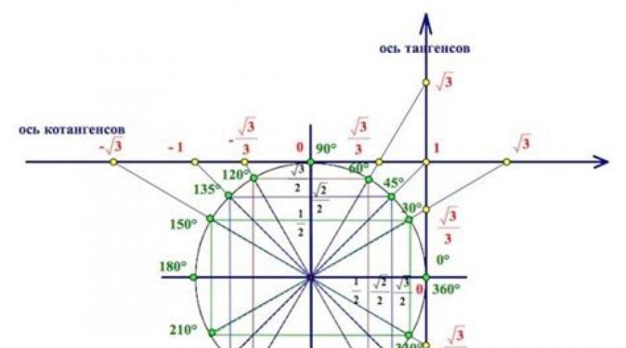 Funkcje trygonometryczne lekcji argumentu kątowego.  Funkcje trygonometryczne argumentu liczbowego i kątowego.  Linie sinusów, cosinusów, tangensów i cotangensów