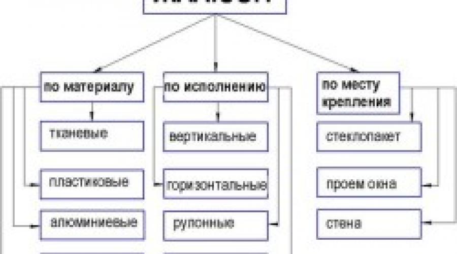 Виды ролл штор. Виды рулонных штор на пластиковые окна. Способы управления рулонными системами