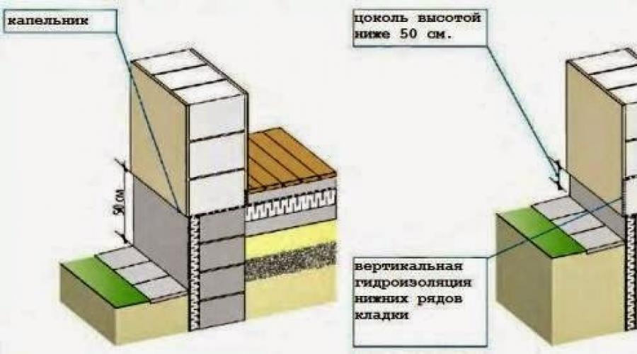 Altura mínima del sótano.  Altura de los cimientos sobre el nivel del suelo (equilibrio requerido).  Se utiliza con mayor frecuencia para el revestimiento.