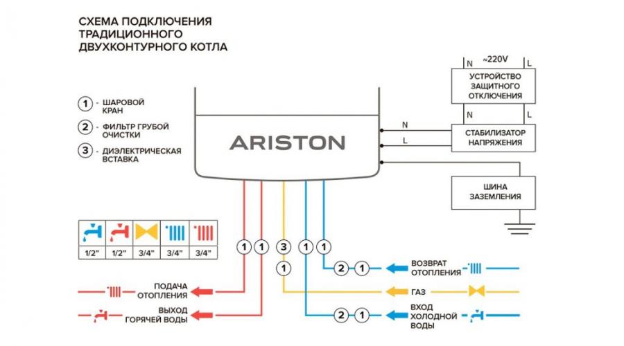 Руководство по эксплуатации котлов аристон. Чем хороши настенные газовые котлы Ariston: подробный обзор. Инструкция по эксплуатации газового котла Аристон