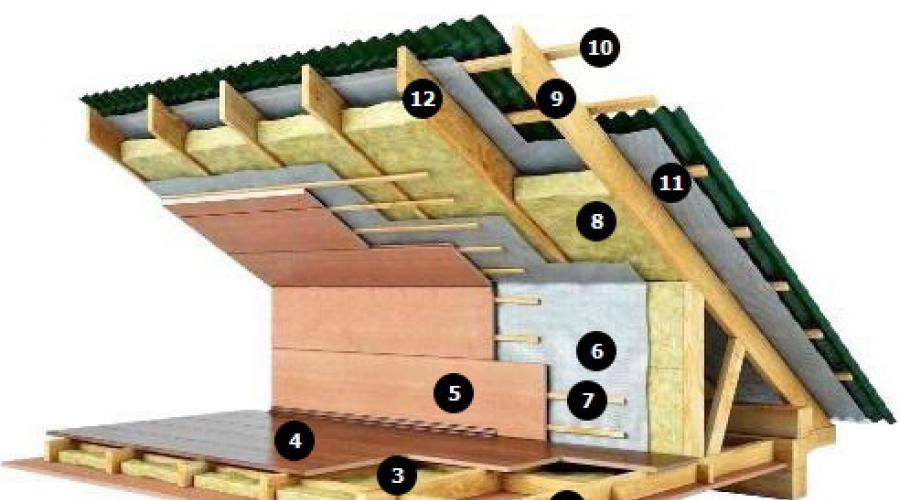 Утепление потолка дома. Утепление потолка в частном доме — важный шаг для снижения теплопотерь. Выполнение утепления потолка снизу