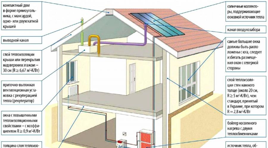 Modular energy-saving house.  Passive house: energy efficient technologies.  Study: Energy-efficient homes save money in the long run
