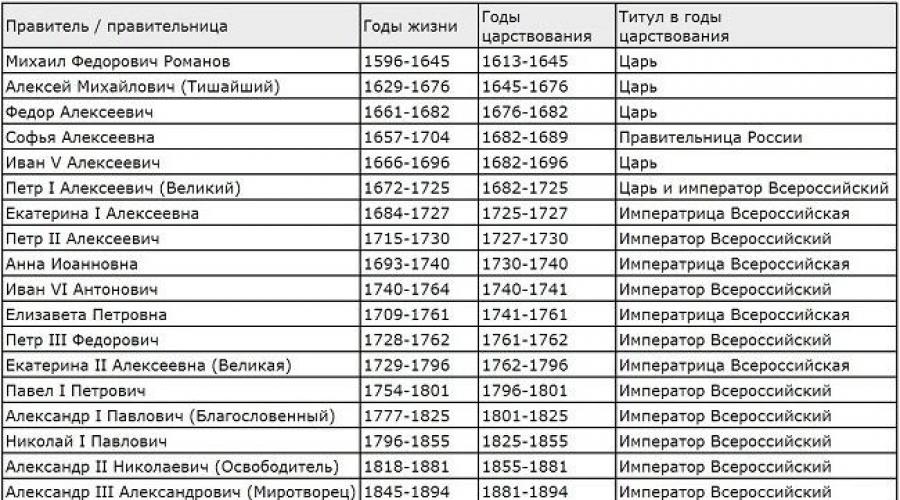 Романовы на русском престоле схема. Генеалогическое древо царской семьи Романовых