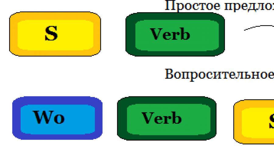 Немецкий прямой и обратный порядок слов. Порядок слов в немецком предложении. Модальные глаголы в предложении