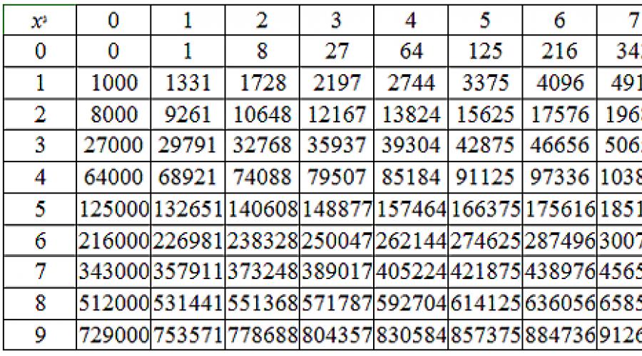 Число 4 является квадратом целого числа. Корни кубические таблица с корнями. Таблица квадратных целых чисел от 0 до 99. Таблица извлечения числа из корня квадратного.
