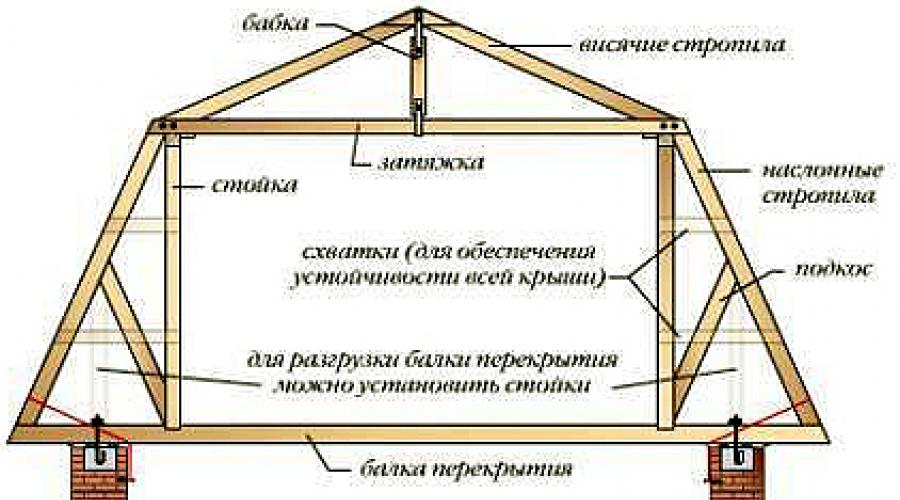 Деревянная мансарда на блочном доме. Как построить мансардную крышу своими руками по уникальной технологии возведения. Основы стропильной конструкции крыши