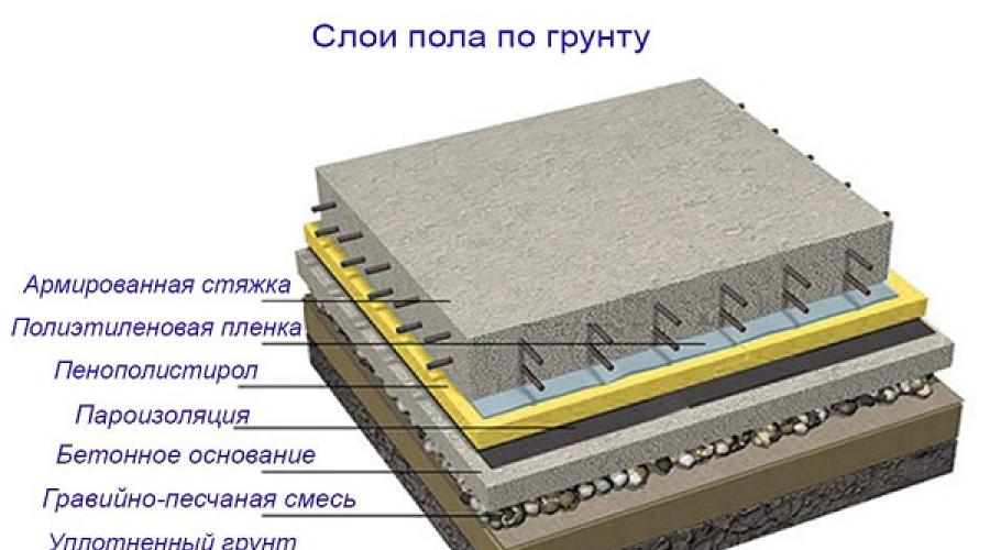 Podna konstrukcija šuplje ploče.  Izolacija podova na betonskoj ploči, metode i materijali.  Rješenja za izlivanje betonske košuljice