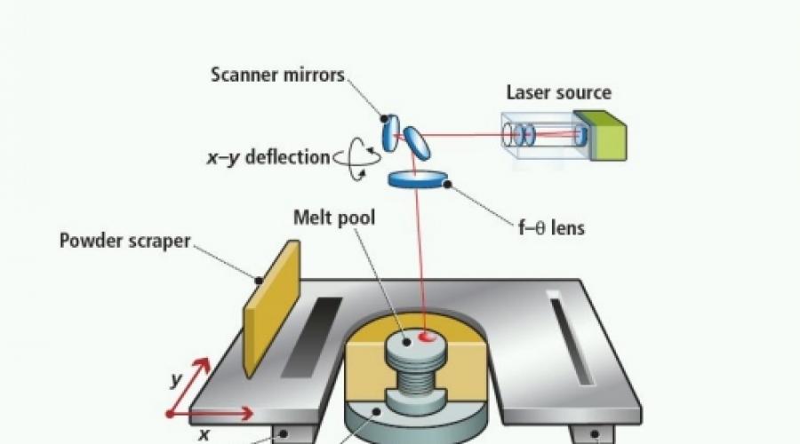  Аддитивные технологии: SLS — выборочное лазерное спекание