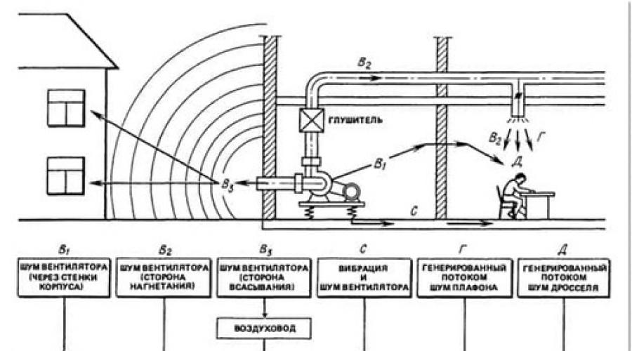 Новый метод акустического расчета системы вентиляции и кондиционирования воздуха зданий. Акустический расчет как основа для проектирования малошумной системы вентиляции (кондиционирования) Акустический расчет вентиляции методическое указание