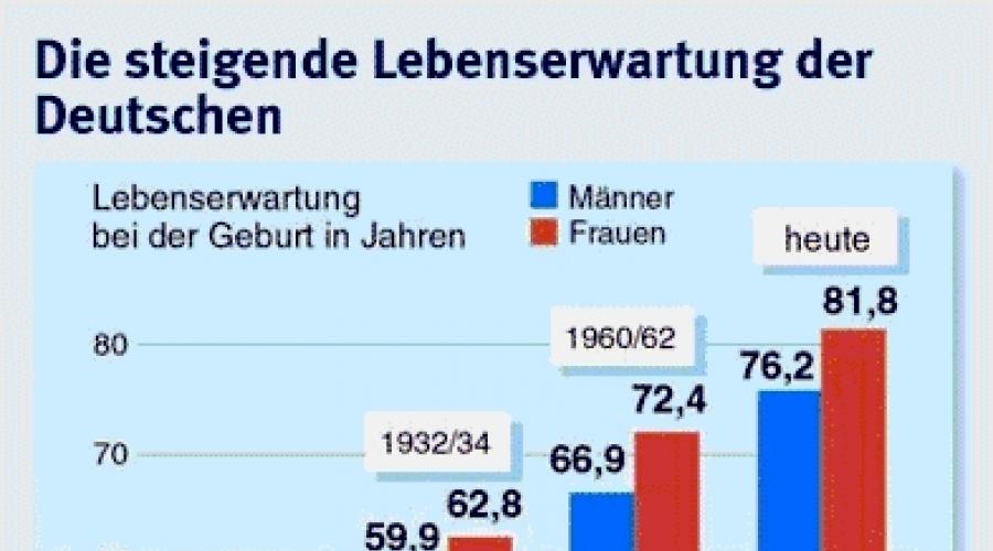 Banałem opisującym wykres jest niemiecki.  Interesujące fakty o Niemczech i Niemcach.  Cechy tej części egzaminu