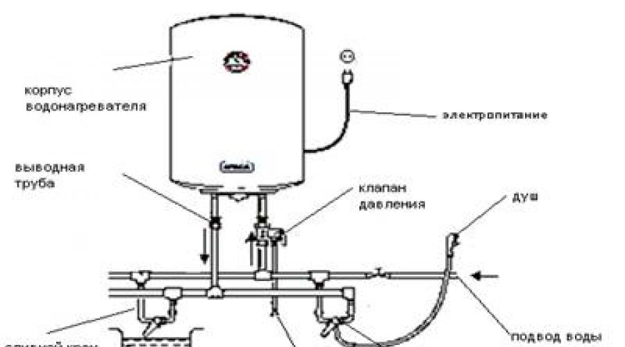 Calentadores de agua: búsqueda de soluciones óptimas (calentadores de agua capacitivos).  Grupo de empresas 