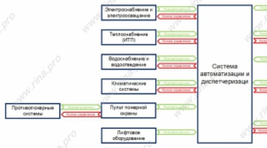 أنظمة إدارة المباني.  إيفاد أنظمة الحماية من الحريق.  كيف يتم التحكم في الأتمتة؟