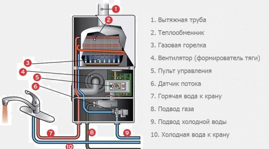 Схема подключения газовой колонки к воде. Как устанавливать газовую колонку в частном доме: правила монтажа. Как получить разрешение на установку колонки