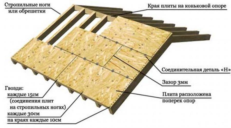Jak układać elastyczne płytki własnymi rękami.  Jak przymocować elastyczne płytki.  Jaki powinien być dach prywatnego domu do układania elastycznych płytek?