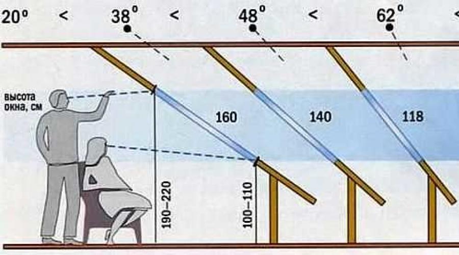 Jak zrobić dach mansardowy.  Technologia budowy dachu mansardowego własnymi rękami.  Dach mansardowy – elementy konstrukcji